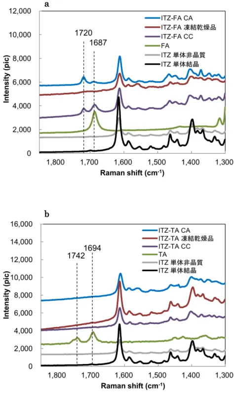 図 11 コアモルファスのラマンスペクトル a – ITZ-FA, b – ITZ-TA 