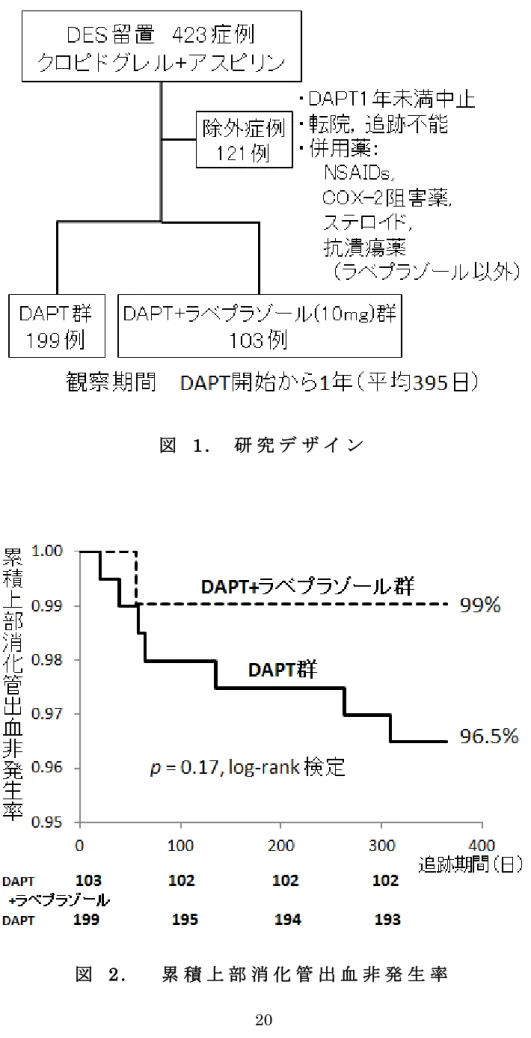 図   2 .       累 積 上 部 消 化 管 出 血 非 発 生 率