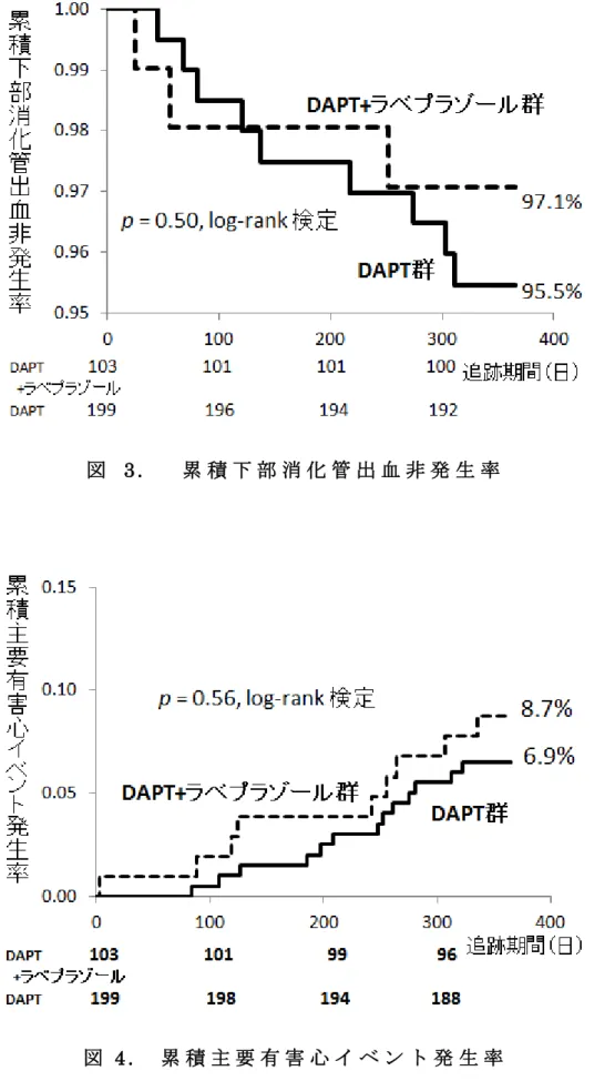 図 4 .     累 積 主 要 有 害 心 イ ベ ン ト 発 生 率