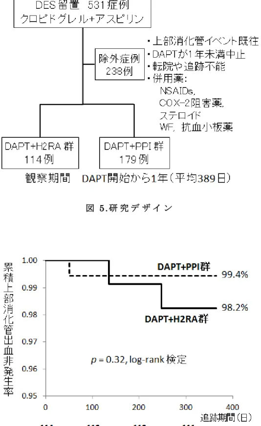 図 6 .   累 積 上 部 消 化 管 出 血 非 発 生 率