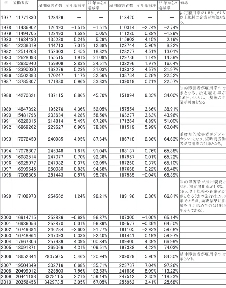 表 1　障害者の雇用状況 年 労働者数 公表数 実数 雇用障害者数 前年増減率 77 年からの 備考 増減率 雇用障害者数 前年増減率 77 年からの増減率 1977 11771880 128429  －　 －　 113420 －　 －　 法定雇用率が1.5％、67人以上規模の企業が対象とな る。 1978 11436902 126493  -1.51% -1.51% 110314 -2.74% -2.74% 1979 11494705 128493  1.58% 0.05% 111280 0.88% -1