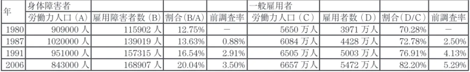 表 5 　身体障害者と一般雇用者 年 身体障害者 一般雇用者 労働力人口 （ A ）雇用障害者数 （ B ）割合（ B/A ）前調査率 労働力人口 （Ｃ） 雇用者数 （Ｄ）割合（Ｄ / Ｃ）前調査率 1980 909000 人 115902 人 12.75% － 5650 万人 3971 万人 70.28% － 1987 1020000 人 139019 人 13.63% 0.88% 6084 万人 4428 万人 72.78% 2.50% 1991 951000 人 157315 人 16.54% 2.9