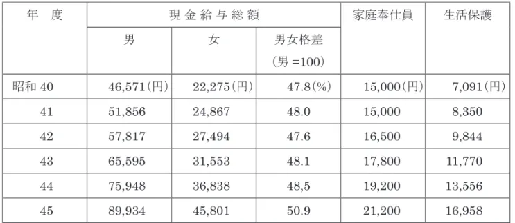 表 2 　月額給与総額、男女格差の推移 年　度 現 金 給 与 総 額 家庭奉仕員 生活保護 男 女 男女格差 （男 =100 ） 昭和 40 46,571 （円） 22,275 （円）       47.8 （ % ） 15,000 （円）        7,091 （円）  41 51,856 24,867 48.0 15,000 8,350  42 57,817 27,494 47.6 16,500 9,844  43 65,595 31,553 48.1 17,800 11,770  44 75,9