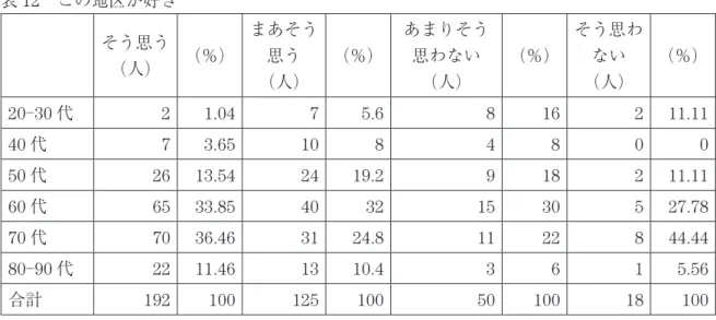 表 12 この地区が好き   そう思う （人） （％） まあそう思う （人） （％） あまりそう思わない（人） （％） そう思わない（人） （％） 20 - 30 代 2 1.04  7 5.6 8 16 2 11.11  40 代 7 3.65  10 8 4 8 0 0  50 代 26 13.54  24 19.2 9 18 2 11.11  60 代 65 33.85  40 32 15 30 5 27.78  70 代 70 36.46  31 24.8 11 22 8 44.44  80-90 