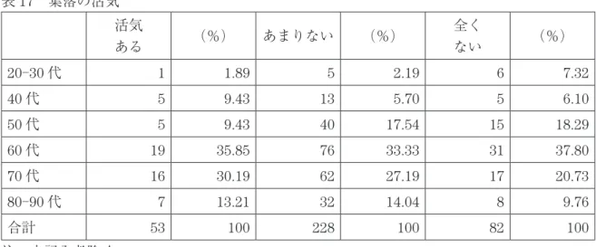 表 17 集落の活気   活気 ある （％） あまりない （％） 全くない （％） 20 - 30 代 1  1.89  5  2.19  6  7.32  40 代  5  9.43  13  5.70  5  6.10  50 代 5  9.43  40  17.54  15  18.29  60 代 19  35.85  76  33.33  31  37.80  70 代 16  30.19  62  27.19  17  20.73  80-90 代 7  13.21  32  14.04  8 