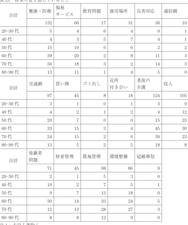 表 21 は、将来における地域生活上の不安項目を整理したものである。 表 21 将来不安を感じていること 合計 健康 ・ 医療 福祉 サービス 教育問題 就労場所 災害対応 通信網 132 66 17 31 36 10 20-30 代 5 4 6 4 0 1 40 代 4 3 5 7 4 1 50 代 15 10 0 6 2 2 60 代 39 20 2 8 11 3 70 代 56 18 3 2 14 3 80 - 90 代 13 11 1 4 5 0 合計 交通網 買い物 ゴミ出し 近所 付き合い 老後