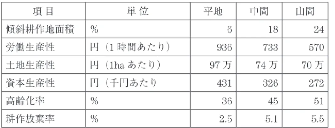 表 1 生産性による公益的機能 項 目 単 位 平地 中間 山間 傾斜耕作地面積 ％ 6 18 24 労働生産性 円（1 時間あたり） 936 733 570 土地生産性 円（1ha あたり） 97 万 74 万 70 万 資本生産性 円（千円あたり 431 326 272 高齢化率 ％ 36 45 51 耕作放棄率 ％ 2.5 5.1 5.5 出典 ： 農林水産省 HP より筆者作成 このような状況において、中山間地域に暮らす人々の生活基盤の安定を確保したり、中山 間地域の将来像を模索したりすることの困難