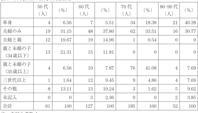 表 8 50 代以上の世代と同居世帯   50 代 （人） （％） 60 代 （人） （％） 70 代 （人） （％） 80-90 代（人） （％） 単身 4 6.56  7 5.51  34 18.38  21 40.38  夫婦のみ 19 31.15  48 37.80  62 33.51  16 30.77  夫婦と親 12 19.67  19 14.96  1 0.54  0 0  親と未婚の子 （34 歳以下） 13 21.31  15 11.81  0 0  0 0  親と未婚の子 （35 歳以