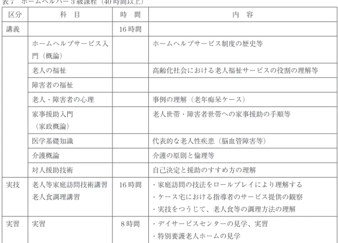 表 7  ホームヘルパー 3 級課程（ 40 時間以上） 区分 科 目 時 間 内 容 講義 16 時間 ホームヘルプサービス入 門（概論） ホームヘルプサービス制度の歴史等 老人の福祉 高齢化社会における老人福祉サービスの役割の理解等 障害者の福祉 老人・障害者の心理 事例の理解（老年痴呆ケース） 家事援助入門 （家政概論） 老人世帯・障害者世帯への家事援助の手順等 医学基礎知識 代表的な老人性疾患（脳血管障害等） 介護概論 介護の原則と倫理等 対人援助技術 自己決定と援助のすすめ方の理解 実技 老人等家