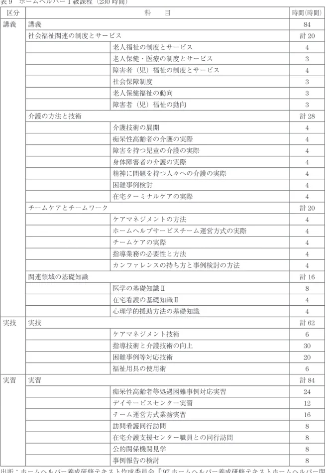 表 9  ホームヘルパー 1 級課程（ 230 時間） 区分 科  目 時間（時間） 講義 講義 84 社会福祉関連の制度とサービス 計 20 老人福祉の制度とサービス 4 老人保健・医療の制度とサービス 3 障害者（児）福祉の制度とサービス 4 社会保障制度 3 老人保健福祉の動向 3 障害者（児）福祉の動向 3 介護の方法と技術 計 28 介護技術の展開 4 痴呆性高齢者の介護の実際 4 障害を持つ児童の介護の実際 4 身体障害者の介護の実際 4 精神に問題を持つ人々への介護の実際 4 困難事例検討 4
