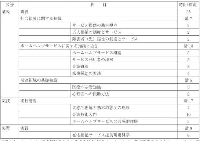 表 11  ホームヘルパー 3 級課程（ 50 時間） 区分 科  目 時間（時間） 講義 講義 25 社会福祉に関する知識 計 7 サービス提供の基本視点 3 老人福祉の制度とサービス 2 障害者（児）福祉の制度とサービス 2 ホームヘルプサービスに関する知識と方法 計 13 ホームヘルプサービス概論 3 サービス利用者の理解 3 介護概論 3 家事援助の方法 4 関連領域の基礎知識 計 5 医療の基礎知識 3 心理面への援助方法 2 実技 実技講習 計 17 共感的理解と基本的態度の形成 4 介護技術入