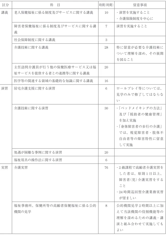 表 13  訪問介護員（ホームヘルパー） 1 級研修課程（ 230 時間） 区分 科 目 時間（時間） 留意事項 講義 老人保健福祉に係る制度及びサービスに関する講義 10 ・演習を実施すること ・介護保険制度を中心に 障害者保健福祉に係る制度及びサービスに関する講 義 7 演習を実施すること 社会保障制度に関する講義 3 介護技術に関する講義 28 特に留意が必要な介護技術に ついて理解を深め、その展開 を図ること 主任訪問介護員が行う他の保健医療サービス又は福 祉サービスを提供する者との連携等に関する講