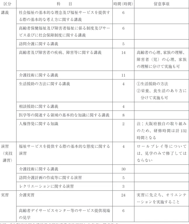 表 14  訪問介護員（ホームヘルパー） 2 級研修課程（ 130 時間） 区分 科  目 時間（時間） 留意事項 講義 社会福祉の基本的な理念及び福祉サービスを提供す る際の基本的な考え方に関する講義 6 高齢者保健福祉及び障害者福祉に係る制度及びサー ビス並びに社会保障制度に関する講義 6 訪問介護に関する講義 5 高齢者及び障害者の疾病、障害等に関する講義 14 高齢者の心理、家族の理解、 障害者（児）の心理、家族 の理解に分けて実施も可 介護技術に関する講義 11 生活援助の方法に関する講義 4 ①