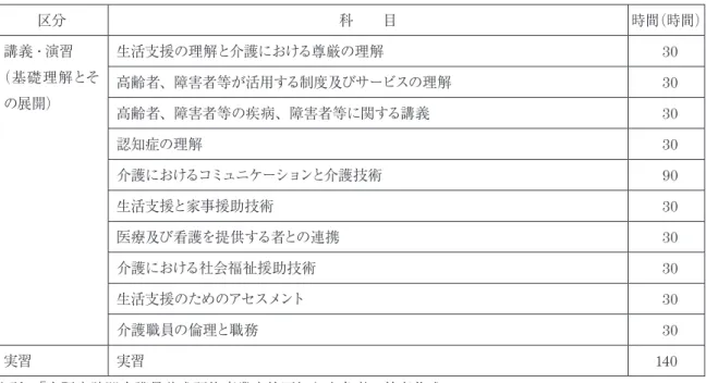 表 15  介護職員基礎研修課程（ 500 時間） 区分 科  目 時間（時間） 講義・演習 （基礎理解とそ の展開） 生活支援の理解と介護における尊厳の理解   30高齢者、障害者等が活用する制度及びサービスの理解  30 高齢者、障害者等の疾病、障害者等に関する講義   30 認知症の理解   30 介護におけるコミュニケーションと介護技術   90 生活支援と家事援助技術   30 医療及び看護を提供する者との連携   30 介護における社会福祉援助技術   30 生活支援のためのアセスメント   3