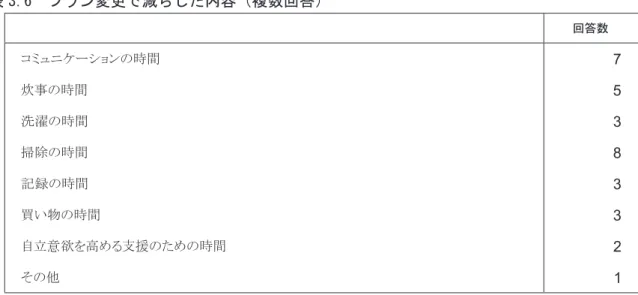 表 3.6　プラン変更で減らした内容（複数回答） 回答数 コミュニケーションの時間 ７ 炊事の時間 ５ 洗濯の時間 ３ 掃除の時間 ８ 記録の時間 ３ 買い物の時間 ３ 自立意欲を高める支援のための時間 ２ その他 １ （３）事業所運営への影響 介護報酬改定に伴い、事業所経営への影響を示したのが表 3.7 である。経営が困難と答え た事業所は計 16 にのぼり、少し影響あるが経営できると答えた事業所が計 20、経営に影響 なしと答えた事業所は計 11 であった。質問項目としてあくまで抽象的かつ体感的であるに