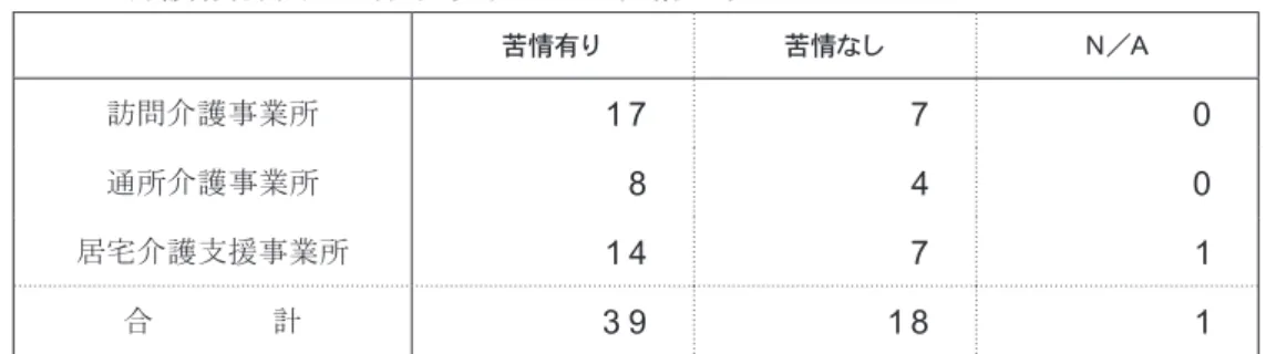 表 3.10　介護報酬改定に伴う事業所への苦情の有無 苦情有り 苦情なし Ｎ／Ａ 訪問介護事業所 １７ ７ ０ 通所介護事業所 ８ ４ ０ 居宅介護支援事業所 １４ ７ １ 合　　　　　　計 ３９ １８ １ 表 3.11　介護報酬改定に伴う訪問介護事業所への苦情内容（複数回答） 回答数 サービス利用時間が制限された １５ サービス利用回数が制限された ５ サービス内容に不満をもった ９ サービス内容の変更がよく理解できない ８ 利用料があがった ４ その他 ０ ４　2012 年度介護報酬改定に伴う影響と考察