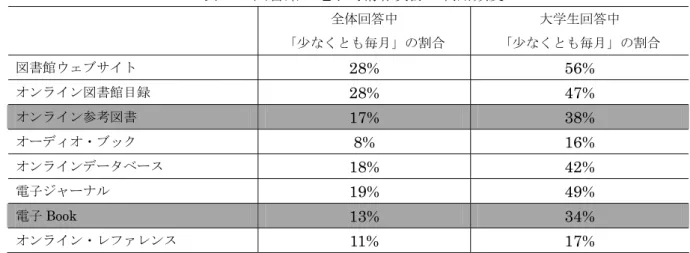 表 2-2  図書館の電子的情報資源の利用頻度  全体回答中  「少なくとも毎月」の割合  大学生回答中  「少なくとも毎月」の割合  図書館ウェブサイト 28% 56%  オンライン図書館目録  28% 47%  オンライン参考図書  17%  38%  オーディオ・ブック  8% 16%  オンラインデータベース 18% 42%  電子ジャーナル  19% 49%  電子 Book  13%  34%  オンライン・レファレンス  11% 17%      利用頻度についても，大学生は全体的に高い数値を
