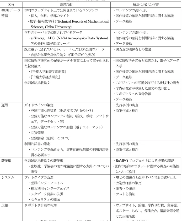 表 1  運用に向けた検討課題一覧