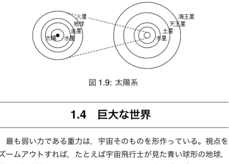 図 1.9: 太陽系 1.4 巨大な世界 最も弱い力である重力は，宇宙そのものを形作っている。視点を ズームアウトすれば，たとえば宇宙飛行士が見た青い球形の地球， 数々の探査機によって明らかにされつつある太陽系の惑星およびそ の衛星の姿，そして今や太陽系の外へと飛行を続けている惑星探査 機（パイオニア 10 ， 11 号，ボイジャー 1 ， 2 号）があるが，探査機 による情報はここまでである。 太陽に最も近い恒星であるプロキシマ・ケンタウリまでは 4.22 光年（ 1 光年は光の速さで 1 年かけて進んだ