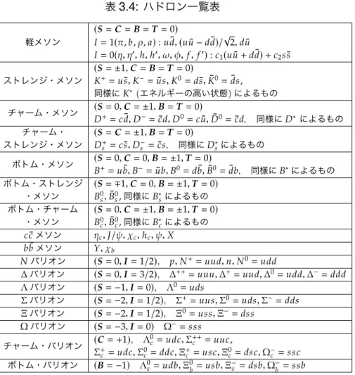 表 3.4: ハドロン一覧表 ( 