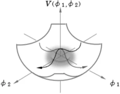 図 3.3: 自発的対称性の破れ 次に図 3.2 で 