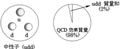 図 3.6: 中性子の質量の起源 較的小さく陽子や中性子の質量の 2% を与え，この小さな質量を基 にしたカイラル対称性の自発的破れによるものは 98% になる。 こ れがスーパーコンピュータによる QCD のシミュレーションの結果 である。 3.3.6.2 物質の質量 このように，ある場の対称性が破れると，それまで質量をもたず 光速で運動していた粒子が対称性の破れによってその場との相互作 用を引き起こし，運動が減速される。すなわち，粒子が質量をもつ という別の例を前に記した。それは，素粒子の相互作用の本質