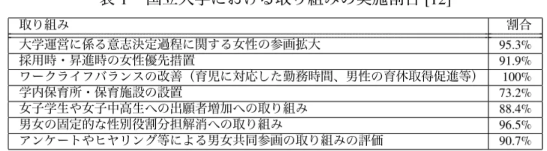 表 1 国立大学における取り組みの実施割合 [12] 取り組み 割合 大学運営に係る意志決定過程に関する女性の参画拡大 95.3% 採用時・昇進時の女性優先措置 91.9% ワークライフバランスの改善（育児に対応した勤務時間、男性の育休取得促進等） 100% 学内保育所・保育施設の設置 73.2% 女子学生や女子中高生への出願者増加への取り組み  88.4% 男女の固定的な性別役割分担解消への取り組み  96.5% アンケートやヒヤリング等による男女共同参画の取り組みの評価  90.7% 生に関しては横ばい