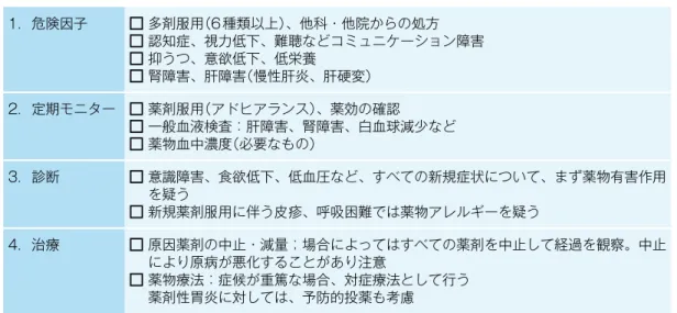 表 4　薬物有害事象の予防・診断・治療のための注意点 1．危険因子 □ 多剤服用（6種類以上）、他科・他院からの処方 □ 認知症、視力低下、難聴などコミュニケーション障害 □ 抑うつ、意欲低下、低栄養 □ 腎障害、肝障害（慢性肝炎、肝硬変） 2．定期モニター □ 薬剤服用（アドヒアランス）、薬効の確認 □ 一般血液検査：肝障害、腎障害、白血球減少など □ 薬物血中濃度（必要なもの） 3．診断 □  意識障害、食欲低下、低血圧など、すべての新規症状について、まず薬物有害作用 □  新規薬剤服用に伴う皮疹、呼吸