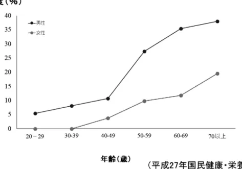 図 3　 メタボリックシンドロームは加齢と共に増加する