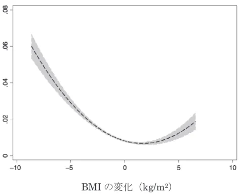 図 4　 高齢男性における BMI の変化と認知症発症の予想頻度（文献 7 より引用）