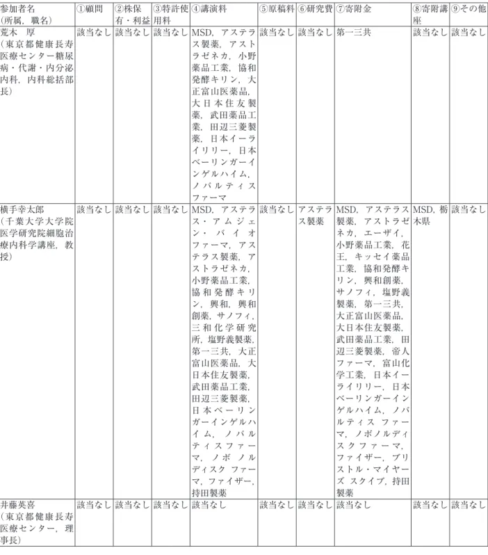 表 1　日本老年医学会「高齢者の生活習慣病管理ガイドライン」作成ワーキング参加者の COI 開示 参加者名 （所属，職名） ①顧問 ②株保 有・利益 ③特許使用料 ④講演料 ⑤原稿料 ⑥研究費 ⑦寄附金 ⑧寄附講座 ⑨その他 荒木　厚 （東京都健康長寿 医療センター糖尿 病・代謝・内分泌 内科，内科総括部 長） 該当なし 該当なし 該当なし MSD，アステラ ス製薬，アストラゼネカ，小野薬品工業，協和発酵キリン，大正富山医薬品， 大 日 本 住 友 製 薬，武田薬品工 業，田辺三菱製 薬，日本イーラ イリリ