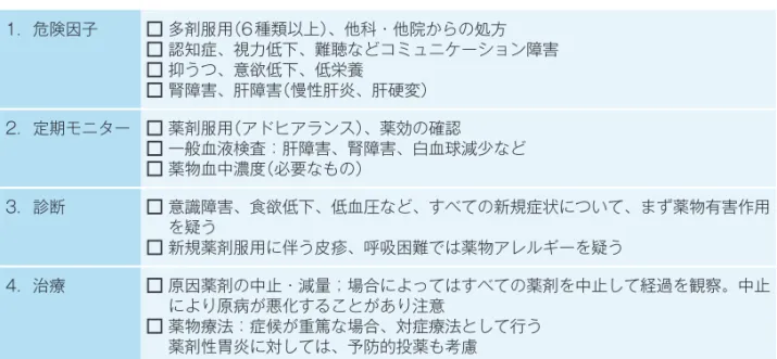 表 4　薬物有害事象の予防・診断・治療のための注意点 1．危険因子 □ 多剤服用（6種類以上）、他科・他院からの処方 □ 認知症、視力低下、難聴などコミュニケーション障害 □ 抑うつ、意欲低下、低栄養 □ 腎障害、肝障害（慢性肝炎、肝硬変） 2．定期モニター □ 薬剤服用（アドヒアランス）、薬効の確認 □ 一般血液検査：肝障害、腎障害、白血球減少など □ 薬物血中濃度（必要なもの） 3．診断 □  意識障害、食欲低下、低血圧など、すべての新規症状について、まず薬物有害作用 □  新規薬剤服用に伴う皮疹、呼吸
