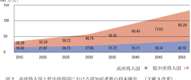 図 2  高所得入国と低中所得国における認知症者数の将来推計  （文献 5 改変） 