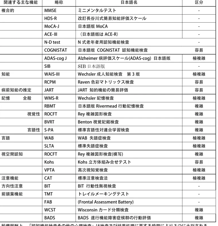 表 1  主な認知機能検査  関連する主な機能  略称  日本語名  区分  複合的  MMSE  ミニメンタルテスト  -      HDS-R  改訂長谷川式簡易知能評価スケール  -      MoCA-J  日本語版 MoCA  -      ACE-Ⅲ  （日本語版は ACE-R）  -      N-D test  N 式老年者用認知機能検査  -      COGNISTAT  日本語版  COGNISTAT  認知機能検査  容易 