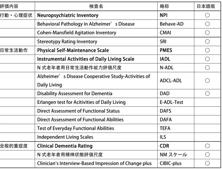 表  観察による認知症の評価法 