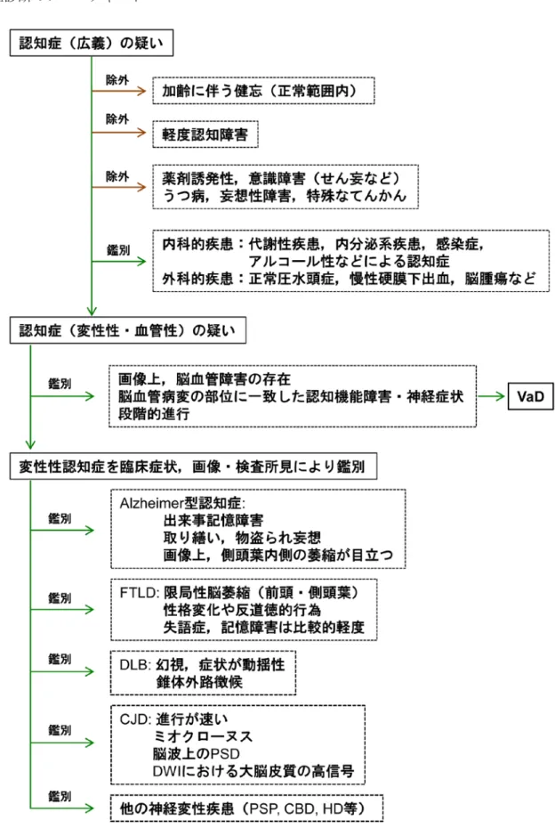 図 .    認知症診断のフローチャート