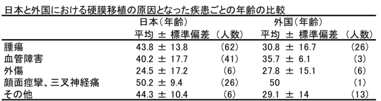 表 1  平均 ± 標準偏差 (人数) 平均 ± 標準偏差 (人数) 腫瘍 43.8 ± 13.8 (62) 30.8 ± 16.7 (26) 血管障害 40.2 ± 17.7 (41) 35.7 ± 6.1 (3) 外傷 24.5 ± 17.2 (6) 27.8 ± 15.1 (6) 顔面痙攣、三叉神経痛 50.2 ± 9.4 (26) 50 (1) その他 44.3 ± 10.4 (6) 29.1 ± 14 (13)日本（年齢）　外国（年齢）日本と外国における硬膜移植の原因となった疾患ごとの年齢の比較