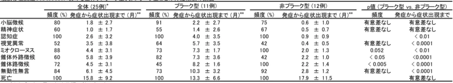 表 3  表 4  頻度 (%) 頻度 (%) 頻度 (%) 頻度 発症から症状出現まで小脳徴候801.8 ± 2.7912.2 ± 2.7750.6 ± 1.0有意差なし有意差なし精神症状601.0 ± 1.7551.4 ± 2.6670.5 ± 0.7有意差なし有意差なし認知症1002.6 ± 3.21004.0 ± 3.51000.9 ± 0.9< 0.01視覚異常523.5 ± 3.8645.7 ± 3.5420.4 ± 0.5有意差なし< 0.0001ミオクローヌス884.4 ± 3.