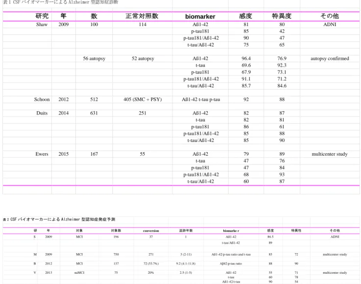 表 1 CSF バイオマーカーによる Alzheimer 型認知症診断