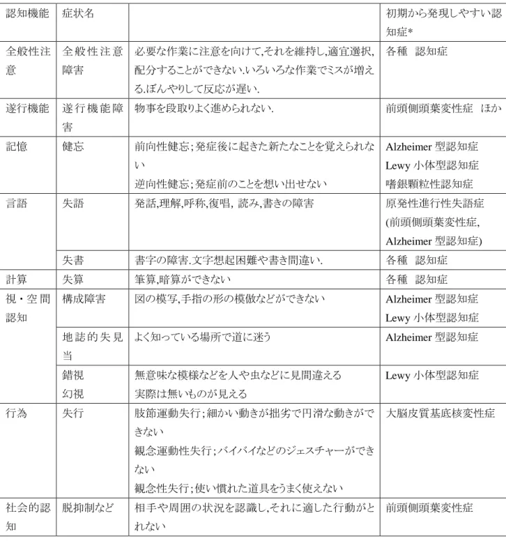 表  認知症で認められる主な認知機能障害  認知機能  症状名  初期から発現しやすい認 知症*  全般性注 意  全 般 性 注 意障害  必要な作業に注意を向けて,それを維持し,適宜選択,配分することができない.いろいろな作業でミスが増え る.ぼんやりして反応が遅い