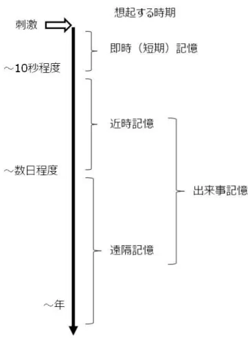 図  想起するまでの時間による記憶の分類.出来事記憶の障害が健忘である. 