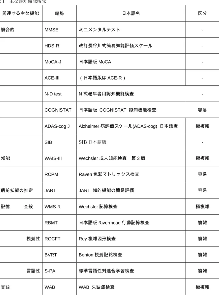 表 1  主な認知機能検査  関連する主な機能  略称  日本語名  区分  複合的  MMSE  ミニメンタルテスト  -      HDS-R  改訂長谷川式簡易知能評価スケール  -      MoCA-J  日本語版 MoCA  -      ACE-Ⅲ  （日本語版は ACE-R）  -      N-D test  N 式老年者用認知機能検査  -      COGNISTAT  日本語版  COGNISTAT  認知機能検査  容易 
