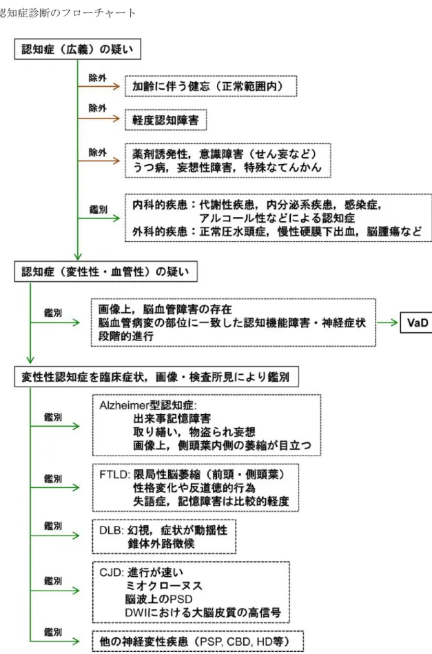 図 .   認知症診断のフローチャート