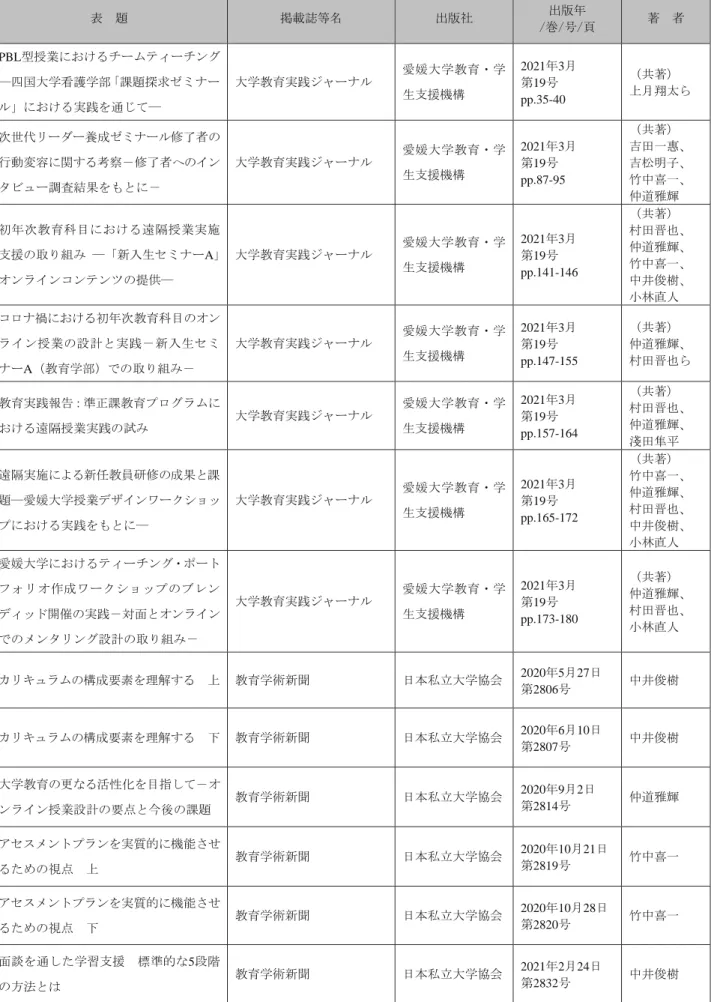 表  題  掲載誌等名  出版社  出版年  /巻/号/頁  著  者  PBL 型授業におけるチームティーチング ―四国大学看護学部「課題探求ゼミナー ル」における実践を通じて― 大学教育実践ジャーナル 愛媛大学教育・学生支援機構 2021 年 3 月 第19号pp.35-40  （共著） 上月翔太ら 次世代リーダー養成ゼミナール修了者の 行動変容に関する考察－修了者へのイン タビュー調査結果をもとに－ 大学教育実践ジャーナル 愛媛大学教育・学生支援機構 2021 年 3 月 第19号pp.87-95  