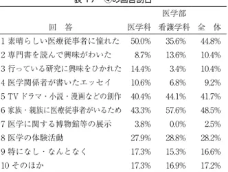 表 17　④の回答割合 医学部 回　答 医学科 看護学科 全　体 1 素晴らしい医療従事者に憧れた 50.0% 35.6% 44.8% 2 専門書を読んで興味がわいた 8.7% 13.6% 10.4% 3 行っている研究に興味をひかれた 14.4% 3.4% 10.4% 4 医学関係者が書いたエッセイ 10.6% 6.8% 9.2% 5 TV ドラマ・小説・漫画などの創作 40.4% 44.1% 41.7% 6 家族・親族に医療従事者がいるため 43.3% 57.6% 48.5% 7 医学に関する博物館等の