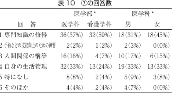 表 9　⑥の回答数 医学部 医学科 回　答 医学科 看護学科 男 女 1 専門知識の豊富さ 96(92%) 53(90%) 53(90%) 43(96%) 2 手先の器用さ 49(47%) 24(41%) 24(41%) 25(56%) 3 コミュニケーション能力 104(100%) 59(100%) 59(100%) 45(100%) 4 カウンセリング能力 61(59%) 26(44%) 32(54%) 29(64%) 5 時間管理能力 68(65%) 42(71%) 39(66%) 29(64%) 6