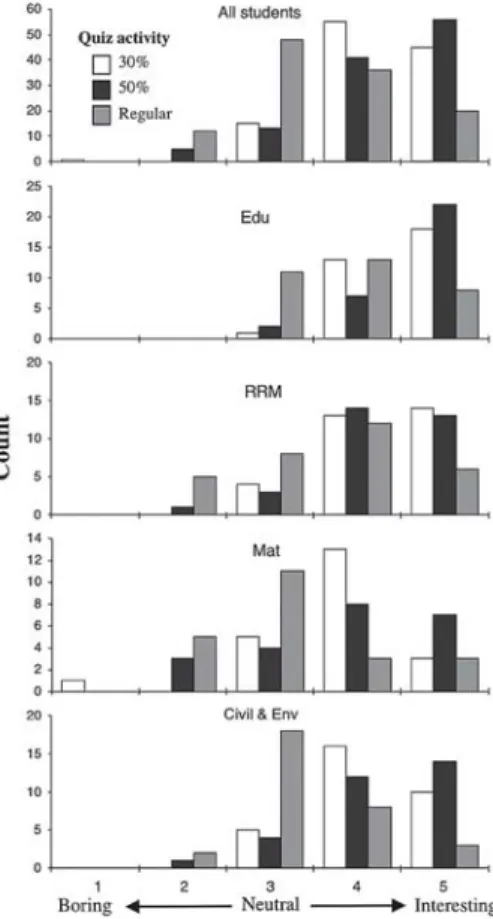 Fig 6. Likability of quiz activity-based teaching strategy