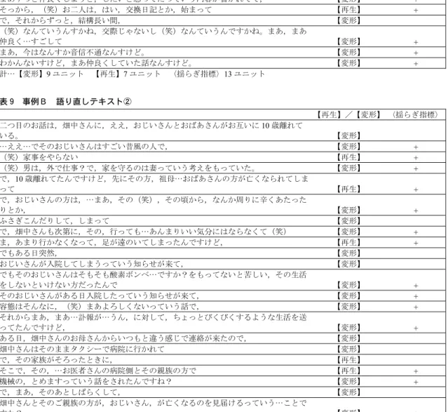 表 8  事例Ｂ  語り直しテキスト①  【再生】／【変形】  〈揺らぎ指標〉  ええと，一つ目のお話は，畑中さんが小学…三年，でしたっけ？の頃から  【再生】  +  塾に，ある塾に通い始めて  【再生】  +  まあ，それは（笑），デパートの屋上にあって，（笑）  【変形】  +  まあ，ていうのを聞いた時点ですげえって思ったんですけど（笑）   +  そこは進度，ごとにやっていくっていうスタイルの塾だったらしいんですけど，  【変形】  ええ，そこの塾に，ある年上のお姉さんがいて，  【再生】  で，