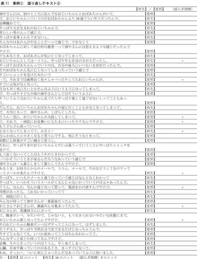 表 11  事例Ｃ  語り直しテキスト②  【再生】／【変形】  〈揺らぎ指標〉  畑中さんには，別のところに住んでるおじいちゃんとおばあちゃんがいて，  【変形】  で，おじいちゃんっていうのがおばあちゃんより 10 歳ぐらい年上だったんで，  【再生】  結構離れてて，  【変形】  やっぱり大正生まれのおじいちゃんで，  【再生】  男らしい男の人って感じで，  【変形】  やっぱり家事とかもできないし，  【再生】  そんなのは女の人がやることだーって感じで，できなくて  【変形】  おばあちゃんに