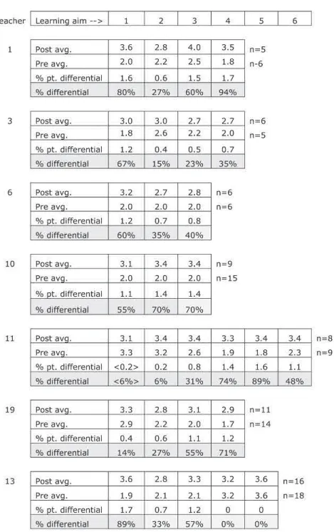 Table : Pre &amp; Post Individual Class Survey Results, AY - Semester